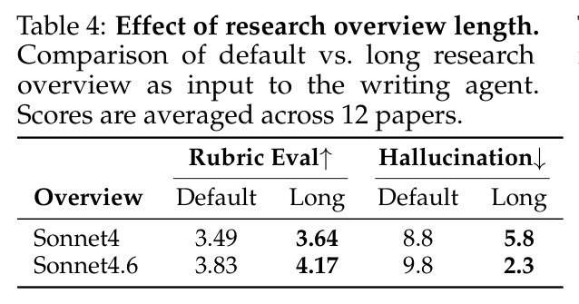 Effect of research overview length. Comparison of default vs. long research overview as input to the writing agent.
