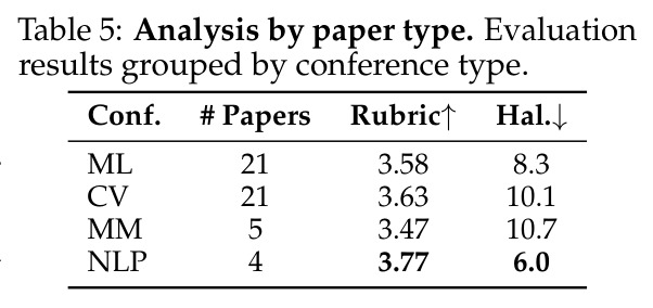 Analysis by paper type. Evaluation results grouped by conference type.
