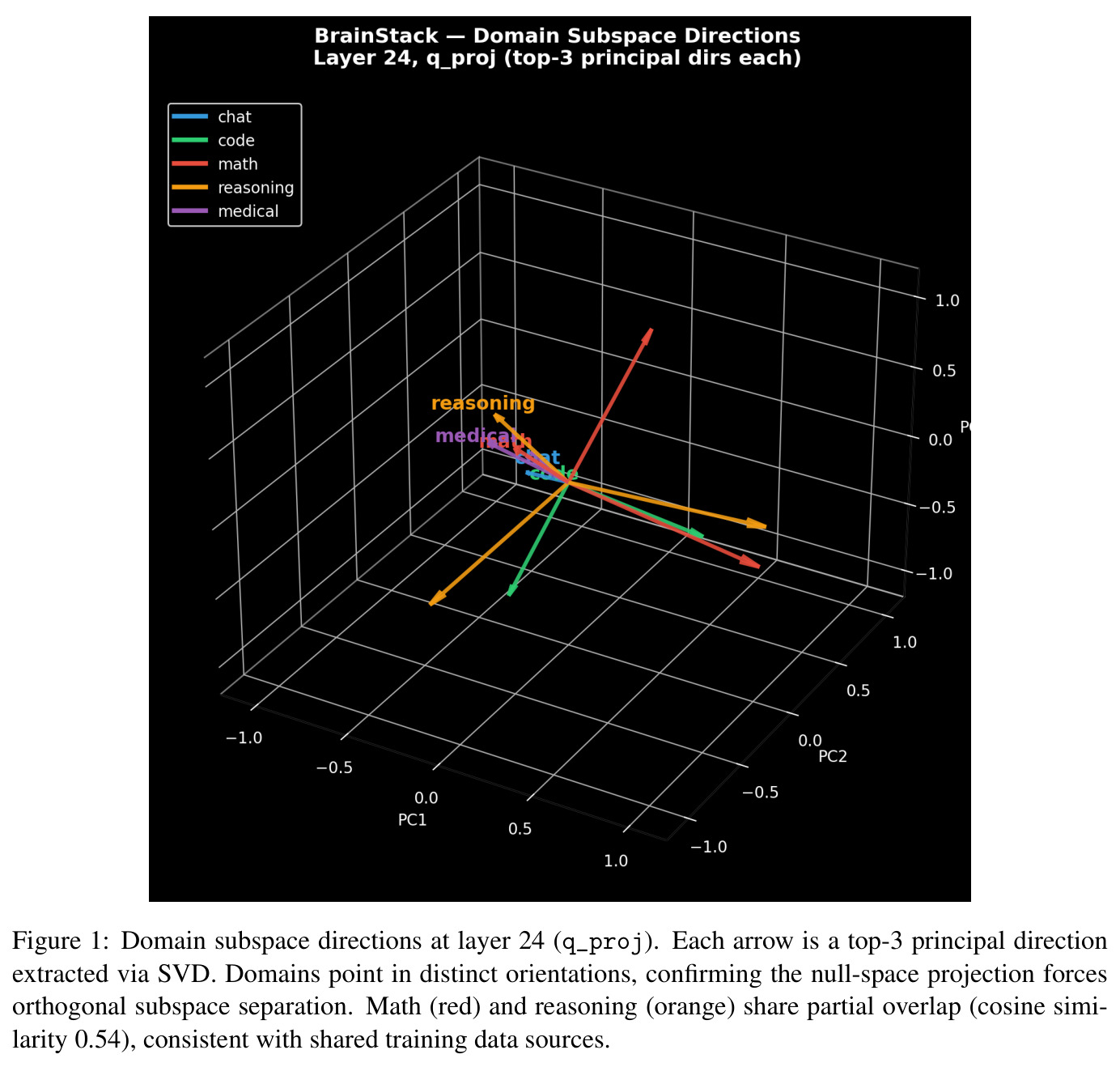Domain subspace directions at layer 24 (q_proj).