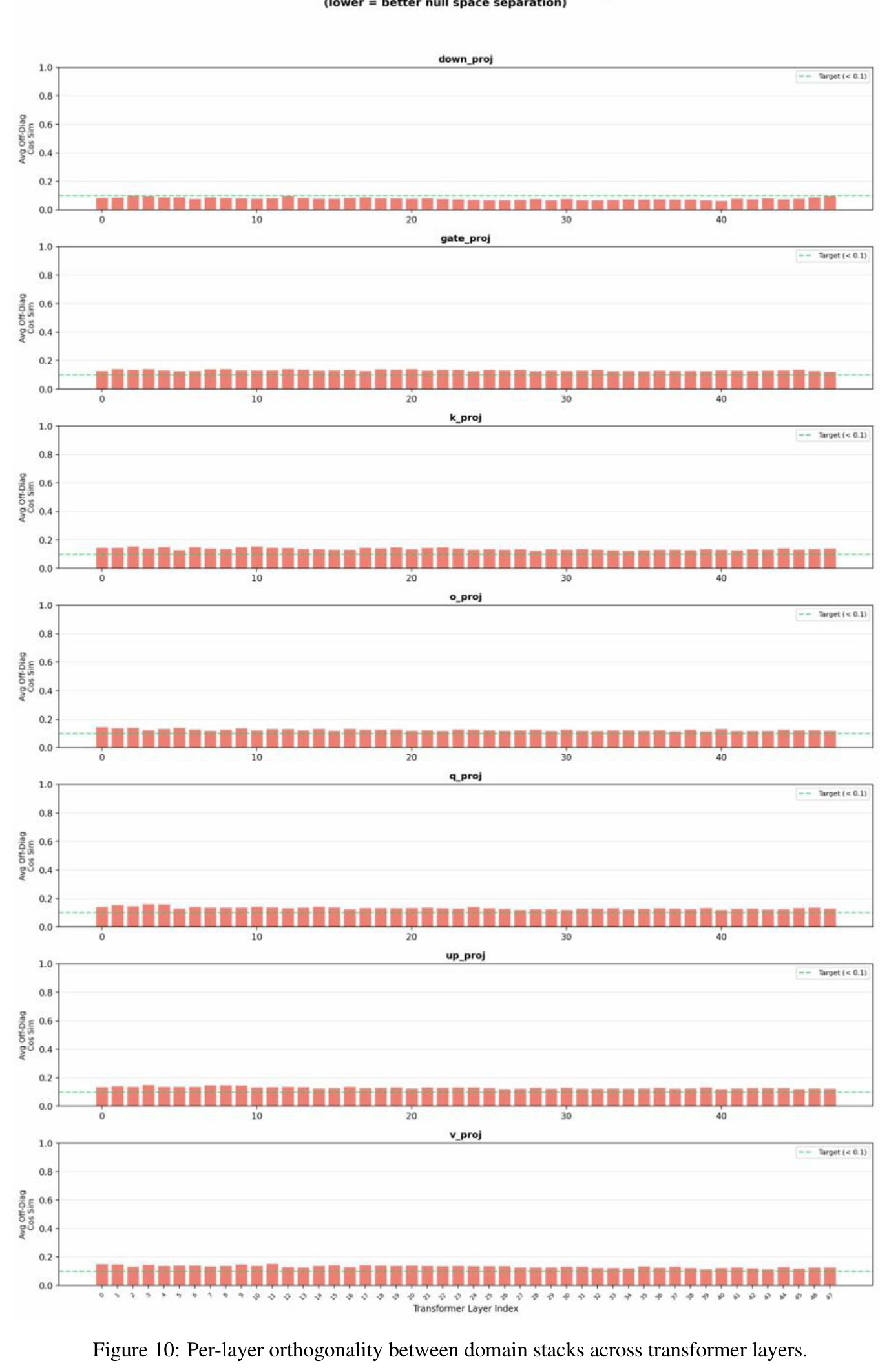 Per-layer orthogonality between domain stacks across transformer layers.