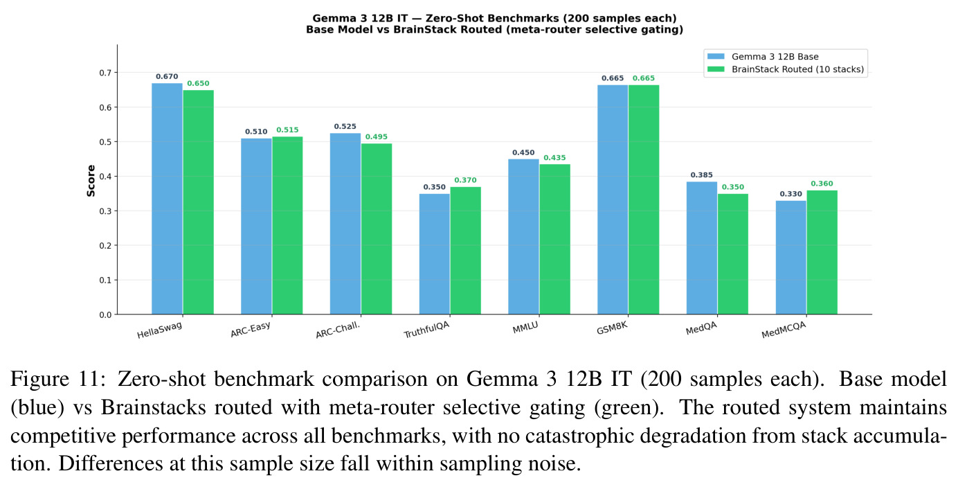 Zero-shot benchmark comparison on Gemma 3 12B IT (200 samples each).