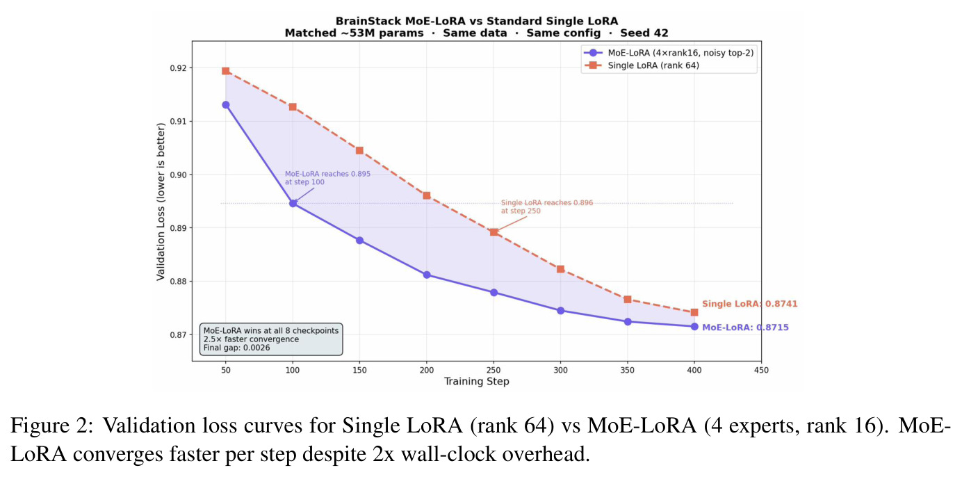 Validation loss curves for Single LoRA (rank 64) vs MoE-LoRA (4 experts, rank 16).