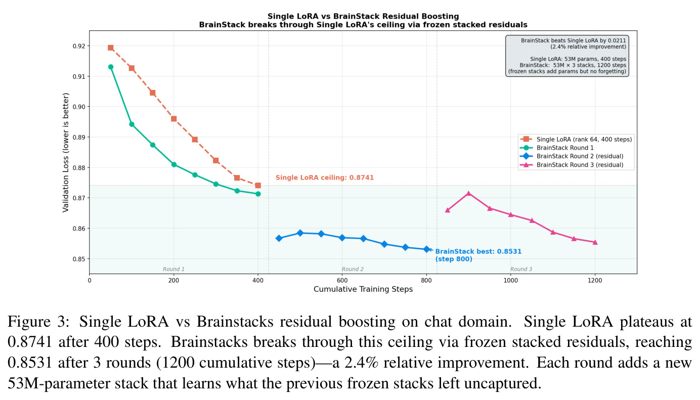 Single LoRA vs Brainstacks residual boosting on chat domain.