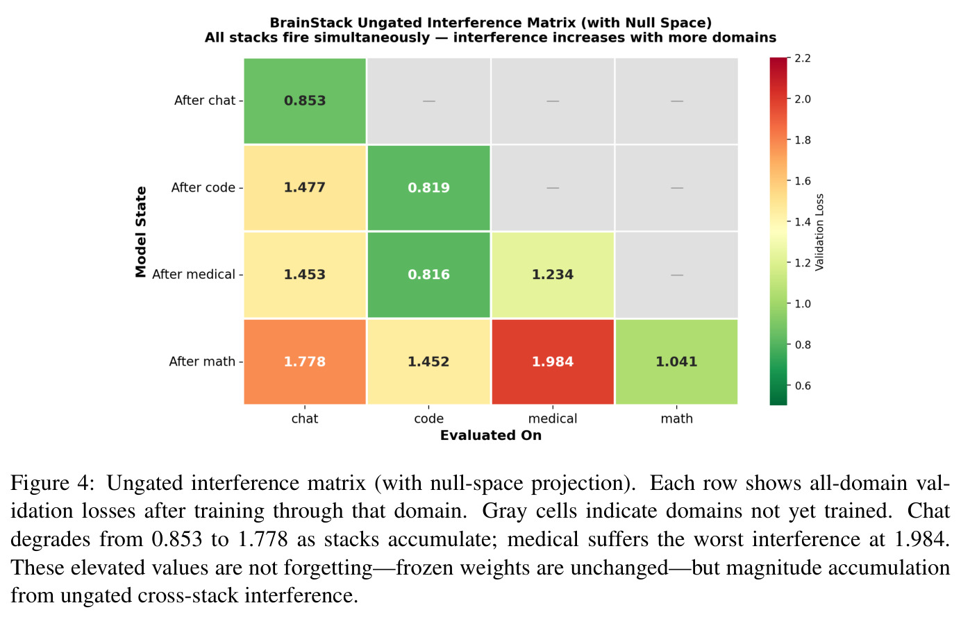 Ungated interference matrix (with null-space projection).
