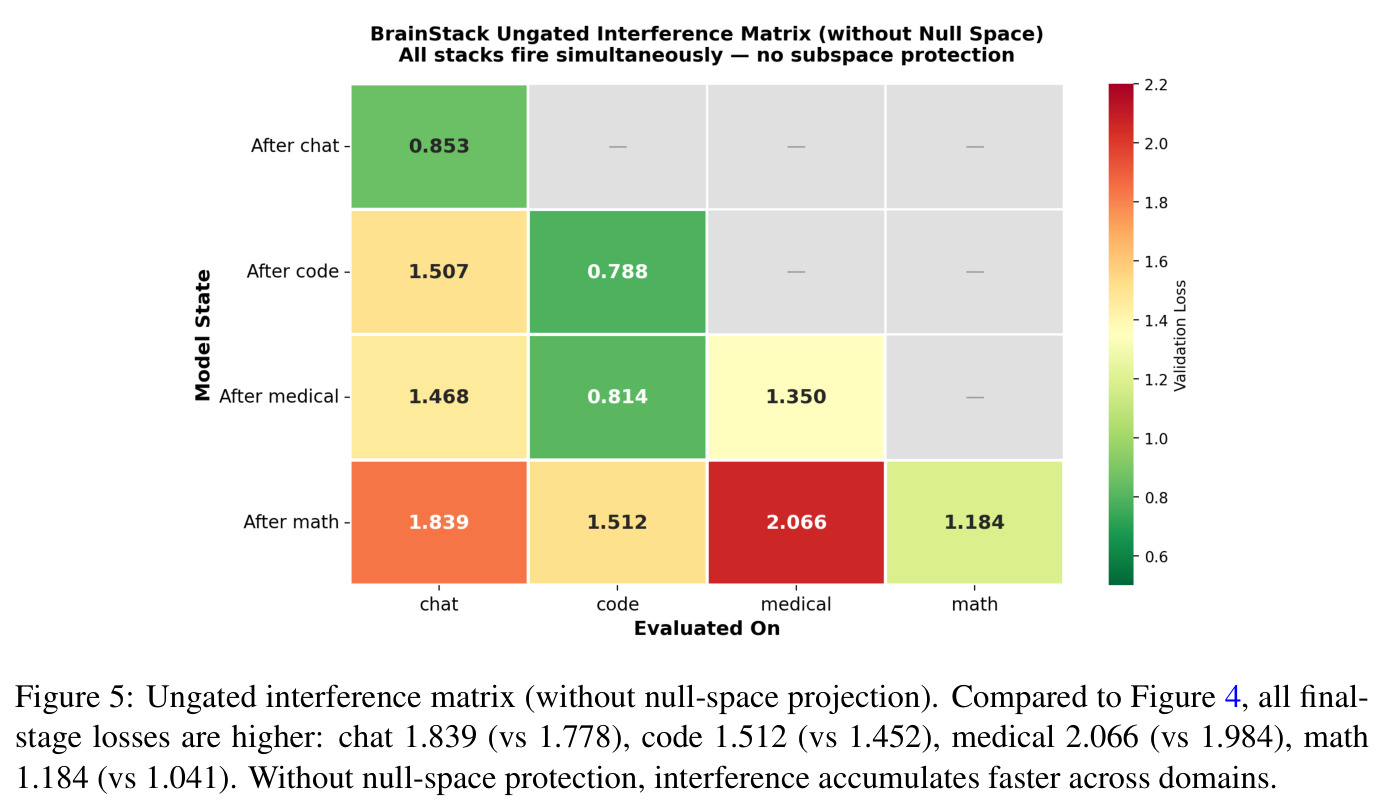Ungated interference matrix (without null-space projection).