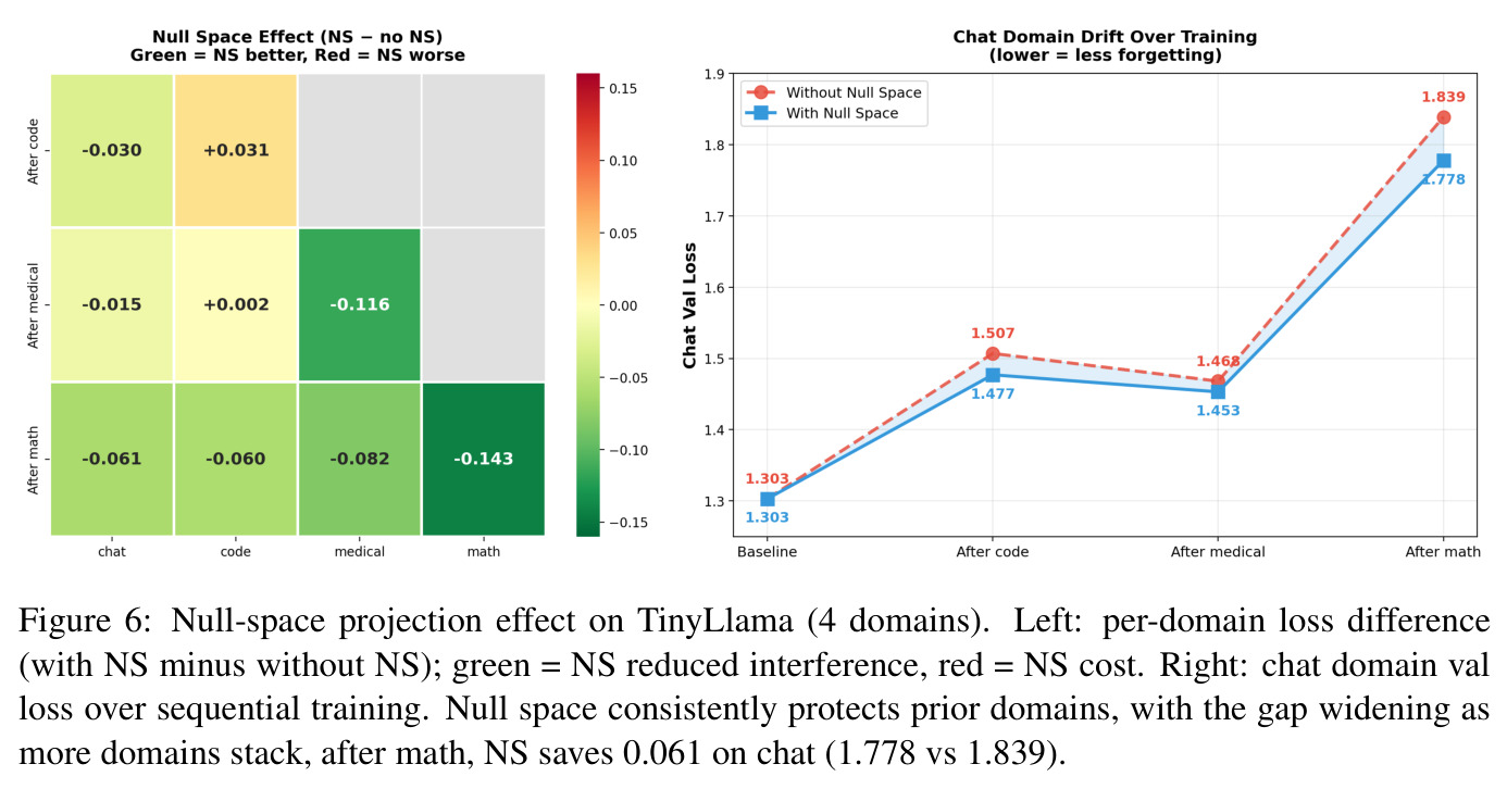 Null-space projection effect on TinyLlama (4 domains).