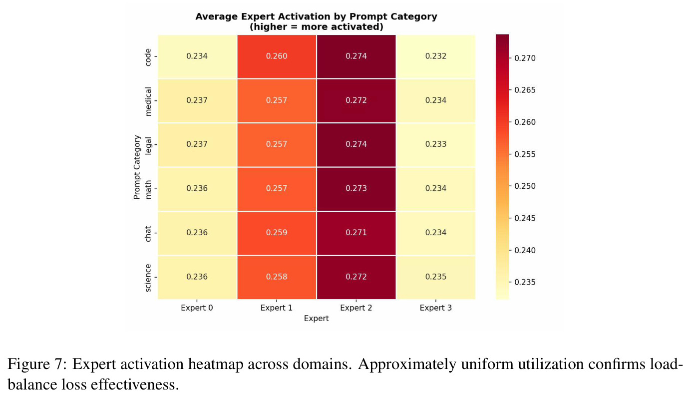 Expert activation heatmap across domains.