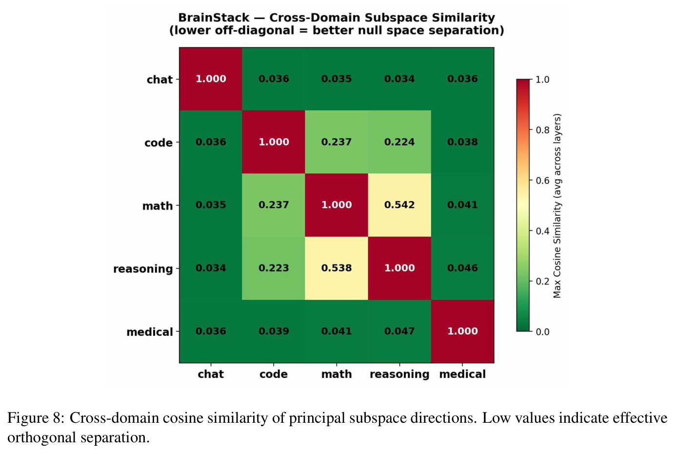 Cross-domain cosine similarity of principal subspace directions.