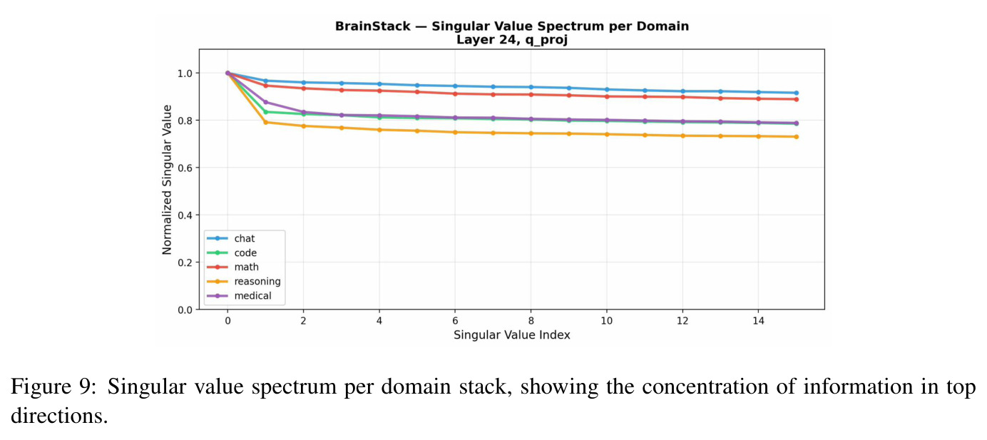 Singular value spectrum per domain stack.