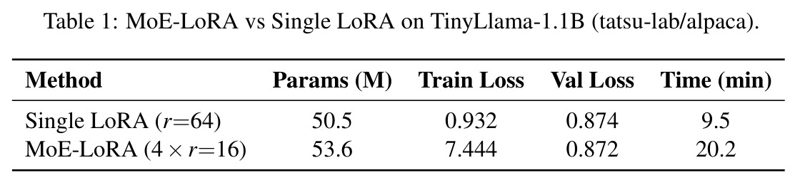MoE-LoRA vs Single LoRA on TinyLlama-1.1B (tatsu-lab/alpaca).