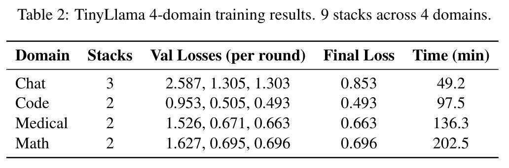 TinyLlama 4-domain training results. 9 stacks across 4 domains.