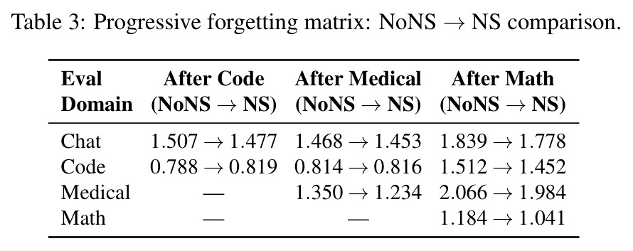 Progressive forgetting matrix: NoNS → NS comparison.