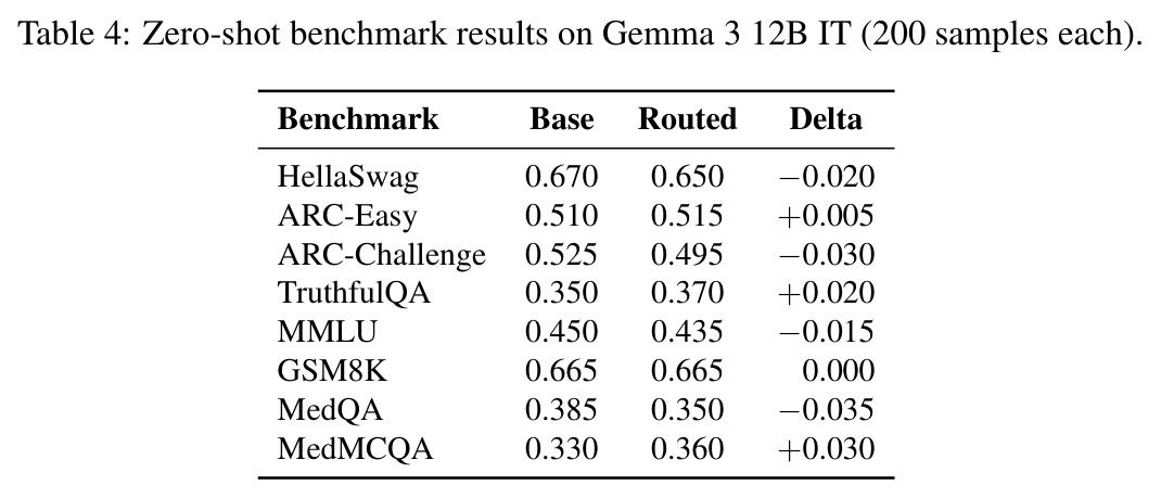 Zero-shot benchmark results on Gemma 3 12B IT (200 samples each).