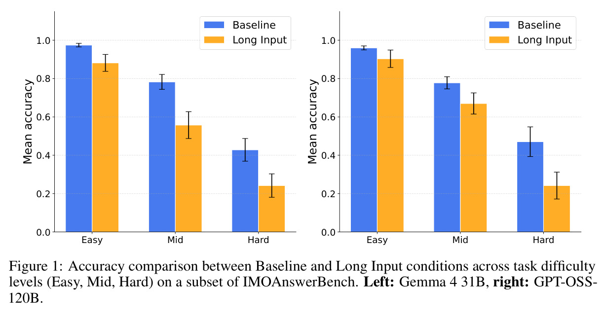Accuracy comparison between Baseline and Long Input conditions across task difficulty levels (Easy, Mid, Hard) on a subset of IMOAnswerBench