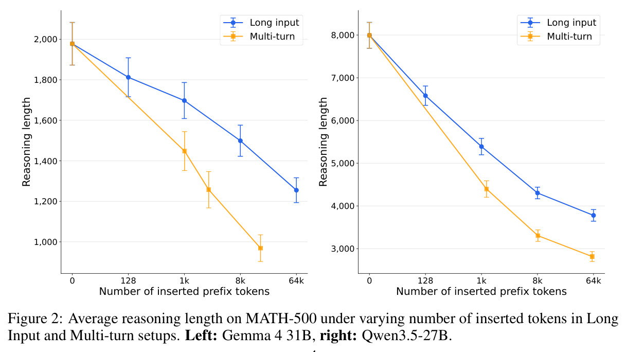 Average reasoning length on MATH-500 under varying number of inserted tokens in Long Input and Multi-turn setups