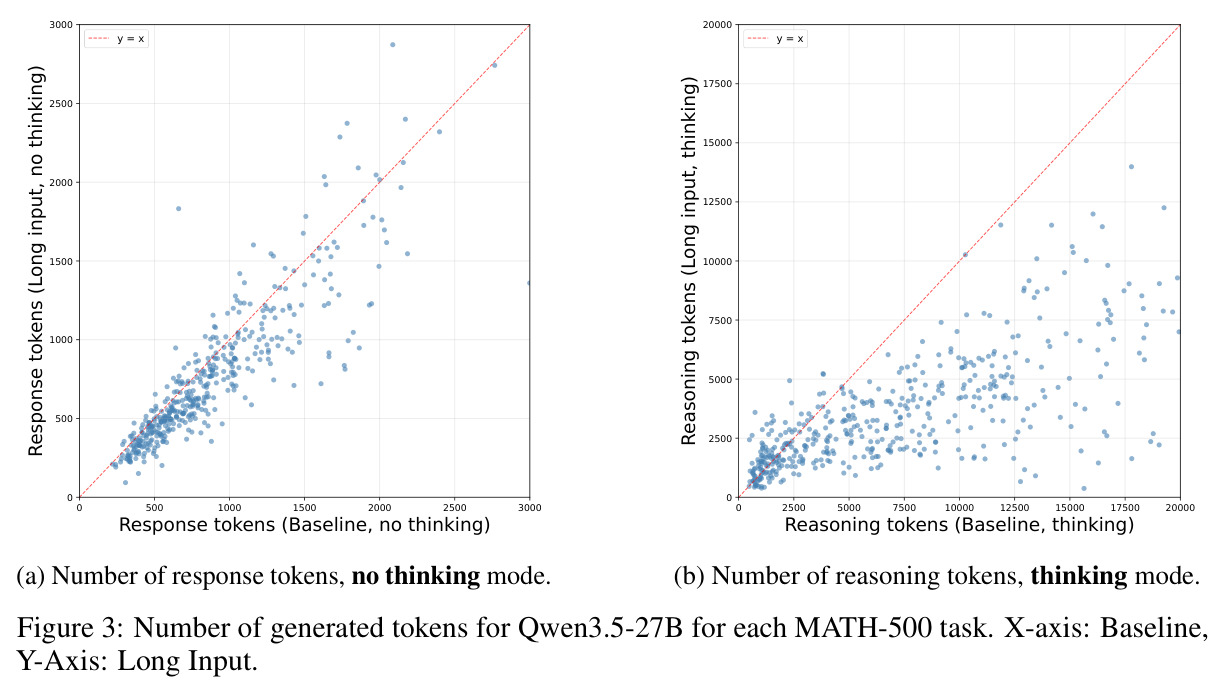 Number of generated tokens for Qwen3.5-27B for each MATH-500 task. X-axis: Baseline, Y-Axis: Long Input