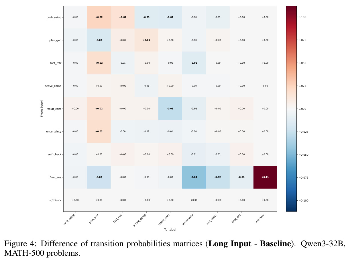Difference in transition heatmaps for the Baseline and Long Input setups