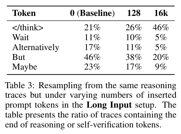 Resampling from the same reasoning traces but under varying numbers of inserted prompt tokens in the Long Input setup
