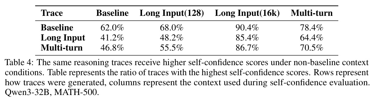 The same reasoning traces receive higher self-confidence scores under non-baseline context conditions