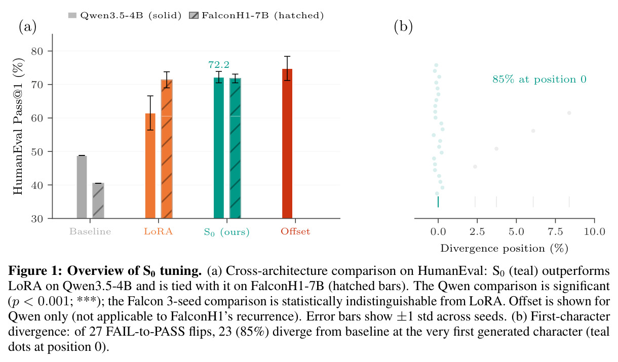 Overview of S0 tuning. (a) Cross-architecture comparison on HumanEval: S0 (teal) outperforms LoRA on Qwen3.5-4B and is tied with it on FalconH1-7B (hatched bars). The Qwen comparison is significant (p < 0.001; ***); the Falcon 3-seed comparison is statistically indistinguishable from LoRA. Offset is shown for Qwen only (not applicable to FalconH1's recurrence). Error bars show ±1 std across seeds. (b) First-character divergence: of 27 FAIL-to-PASS flips, 23 (85%) diverge from baseline at the very first generated character (teal dots at position 0).