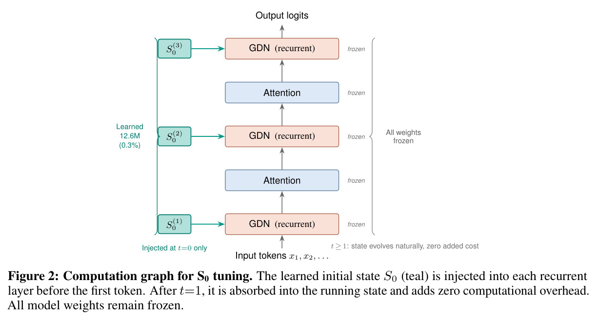 Computation graph for S0 tuning. The learned initial state S0 (teal) is injected into each recurrent layer before the first token. After t=1, it is absorbed into the running state and adds zero computational overhead. All model weights remain frozen.