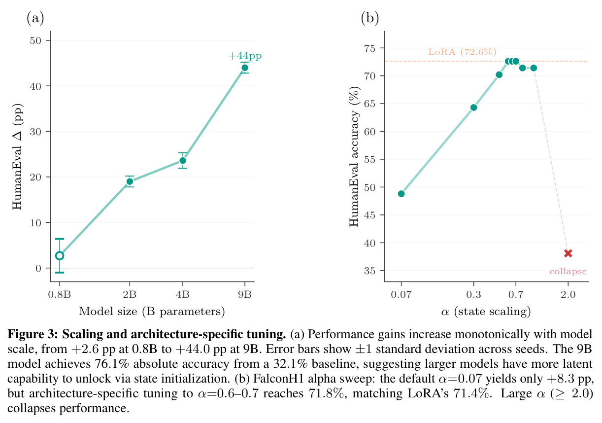 (a) Scaling and architecture-specific tuning. (a) Performance gains increase monotonically with model scale, from +2.6 pp at 0.8B to +44.0 pp at 9B. Error bars show ±1 standard deviation across seeds. The 9B model achieves 76.1% absolute accuracy from a 32.1% baseline, suggesting larger models have more latent capability to unlock via state initialization. (b) FalconH1 alpha sweep: the default alpha=0.07 yields only +8.3 pp, but architecture-specific tuning to alpha=0.6–0.7 reaches 71.8%, matching LoRA's 71.4%. Large alpha (>=2.0) collapses performance.