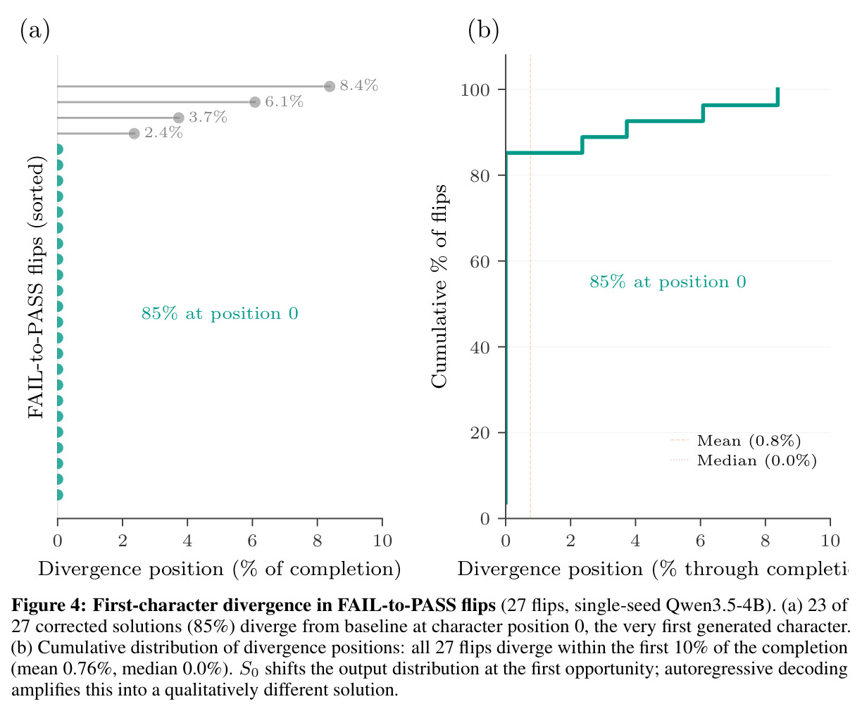 First-character divergence in FAIL-to-PASS flips (27 flips, single-seed Qwen3.5-4B). (a) 23 of 27 corrected solutions (85%) diverge from baseline at character position 0, the very first generated character. (b) Cumulative distribution of divergence positions: all 27 flips diverge within the first 10% of the completion (mean 0.76%, median 0.0%). S0 shifts the output distribution at the first opportunity; autoregressive decoding amplifies this into a qualitatively different solution.