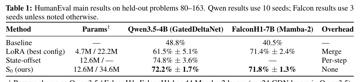 HumanEval main results on held-out problems 80–163. Qwen results use 10 seeds; Falcon results use 3 seeds unless noted otherwise.