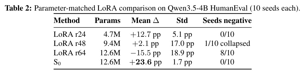 Parameter-matched LoRA comparison on Qwen3.5-4B HumanEval (10 seeds each).