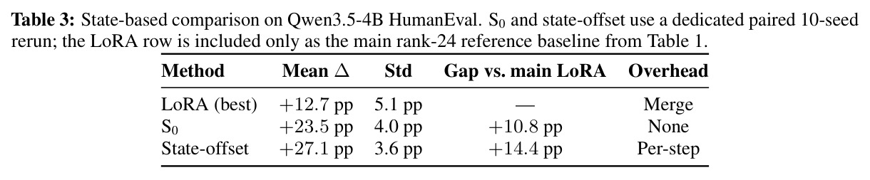 State-based comparison on Qwen3.5-4B HumanEval. S0 and state-offset use a dedicated paired 10-seed rerun; the LoRA row is included only as the main rank-24 reference baseline from Table 1.