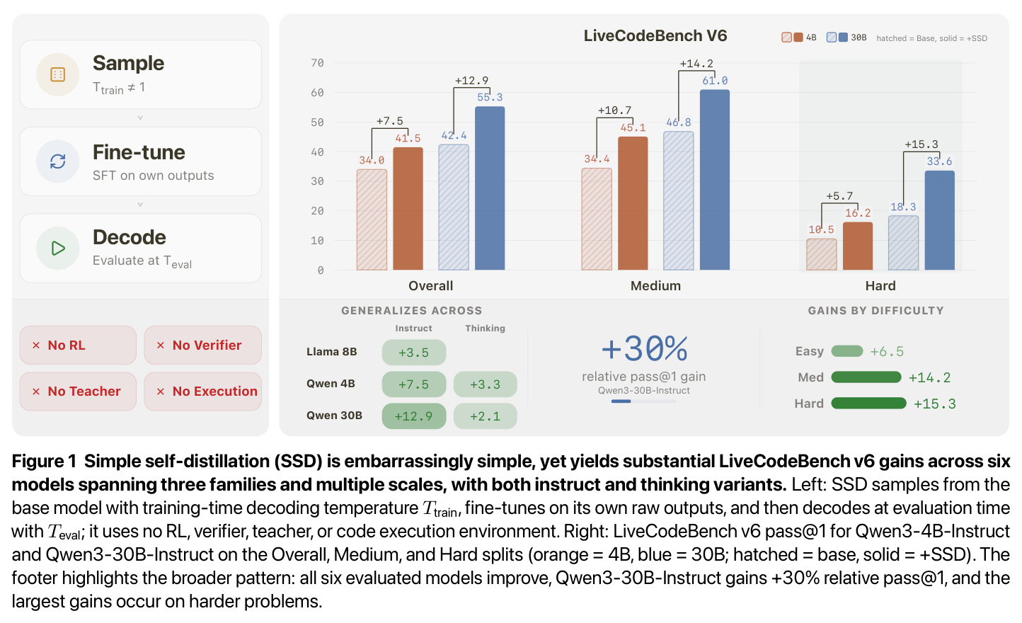 Simple self-distillation (SSD) is embarrassingly simple, yet yields substantial LiveCodeBench v6 gains across six models spanning three families and multiple scales, with both instruct and thinking variants.