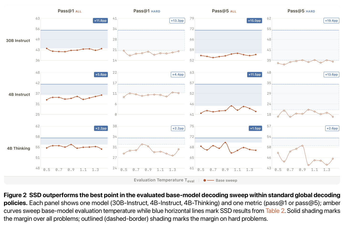 SSD outperforms the best point in the evaluated base-model decoding sweep within standard global decoding policies.