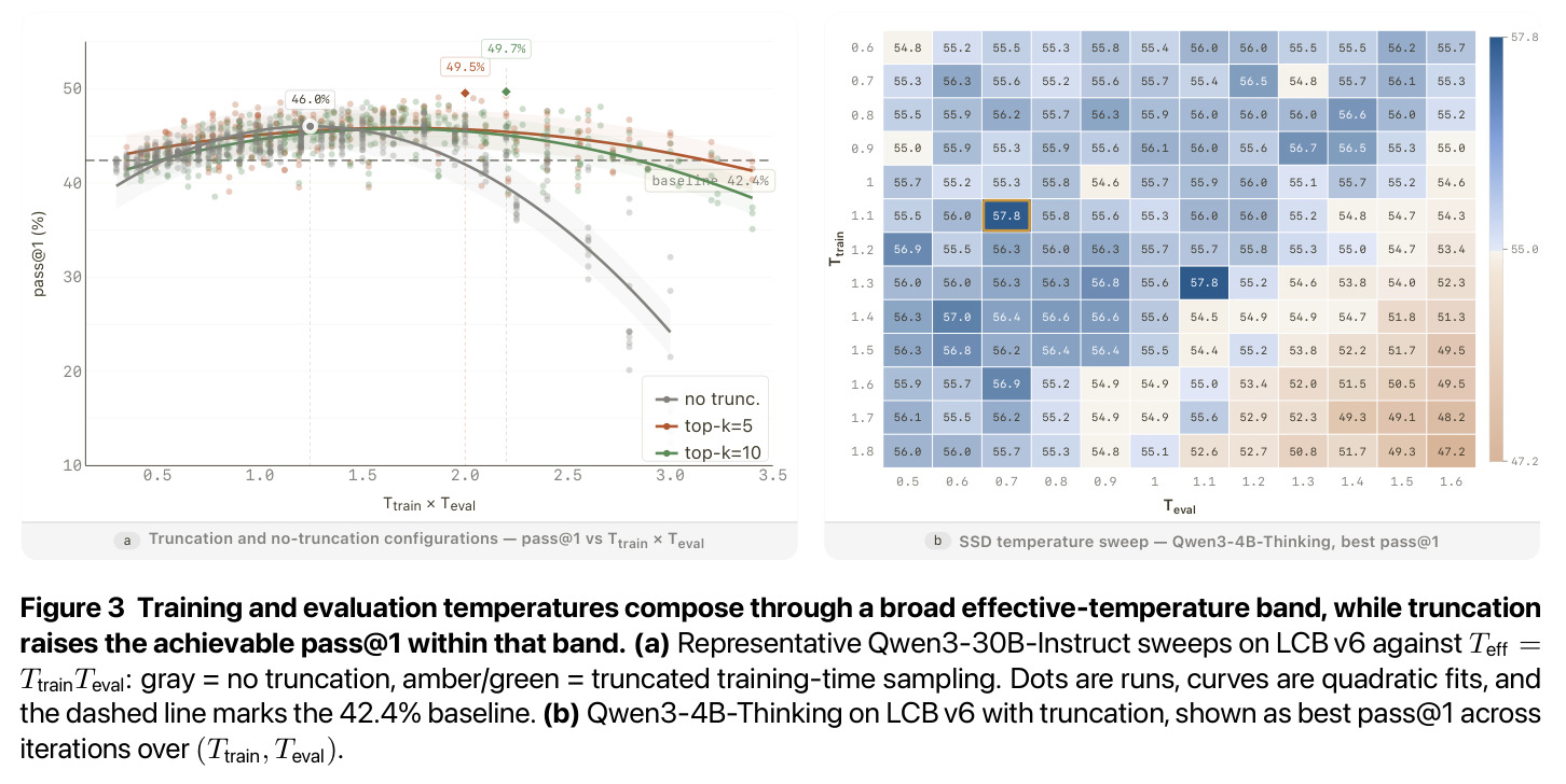 Training and evaluation temperatures compose through a broad effective-temperature band, while truncation raises the achievable pass@1 within that band.