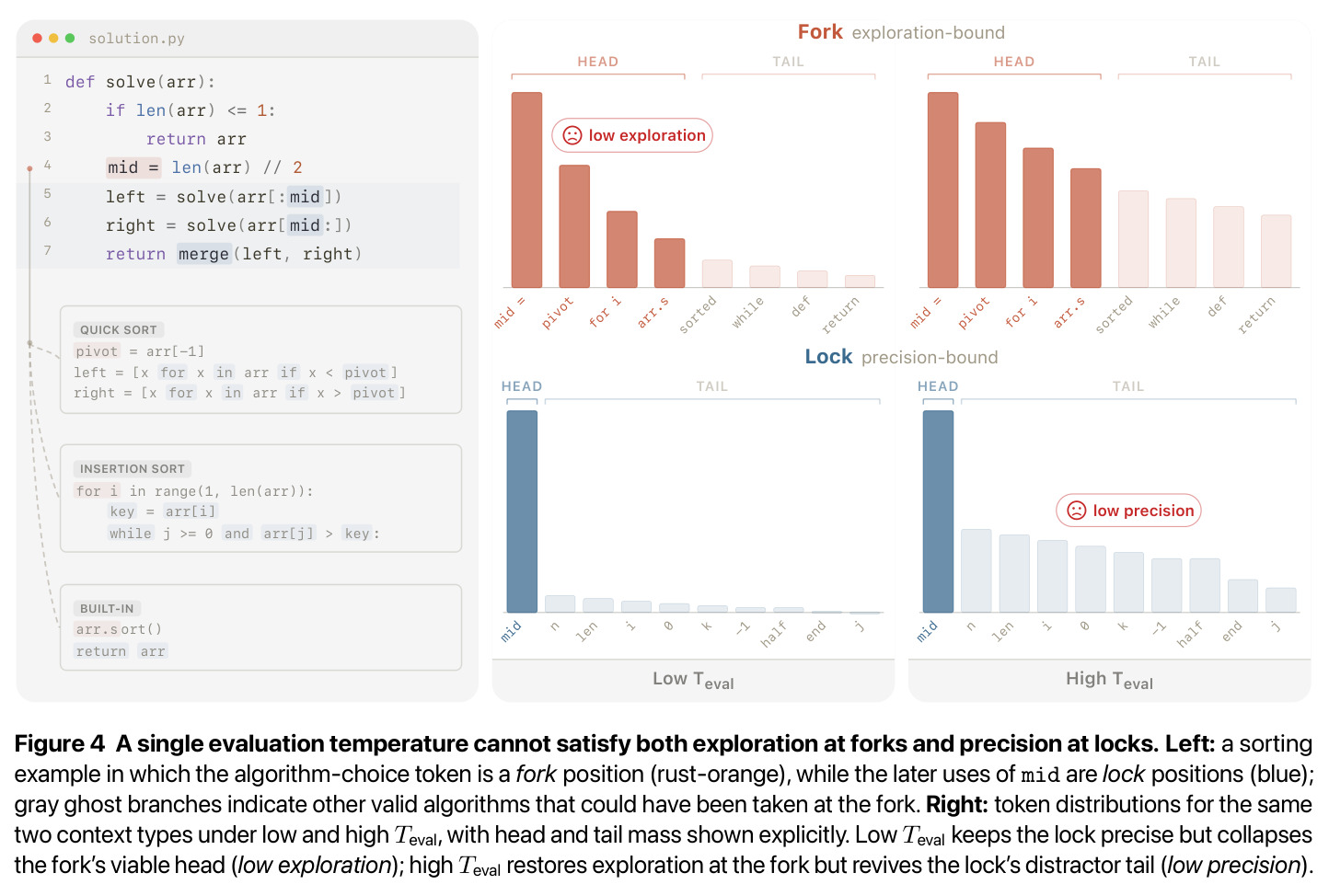 A single evaluation temperature cannot satisfy both exploration at forks and precision at locks.