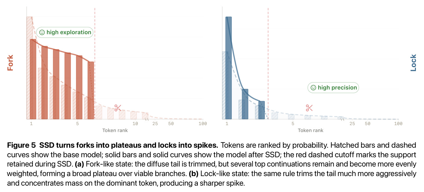 SSD turns forks into plateaus and locks into spikes.
