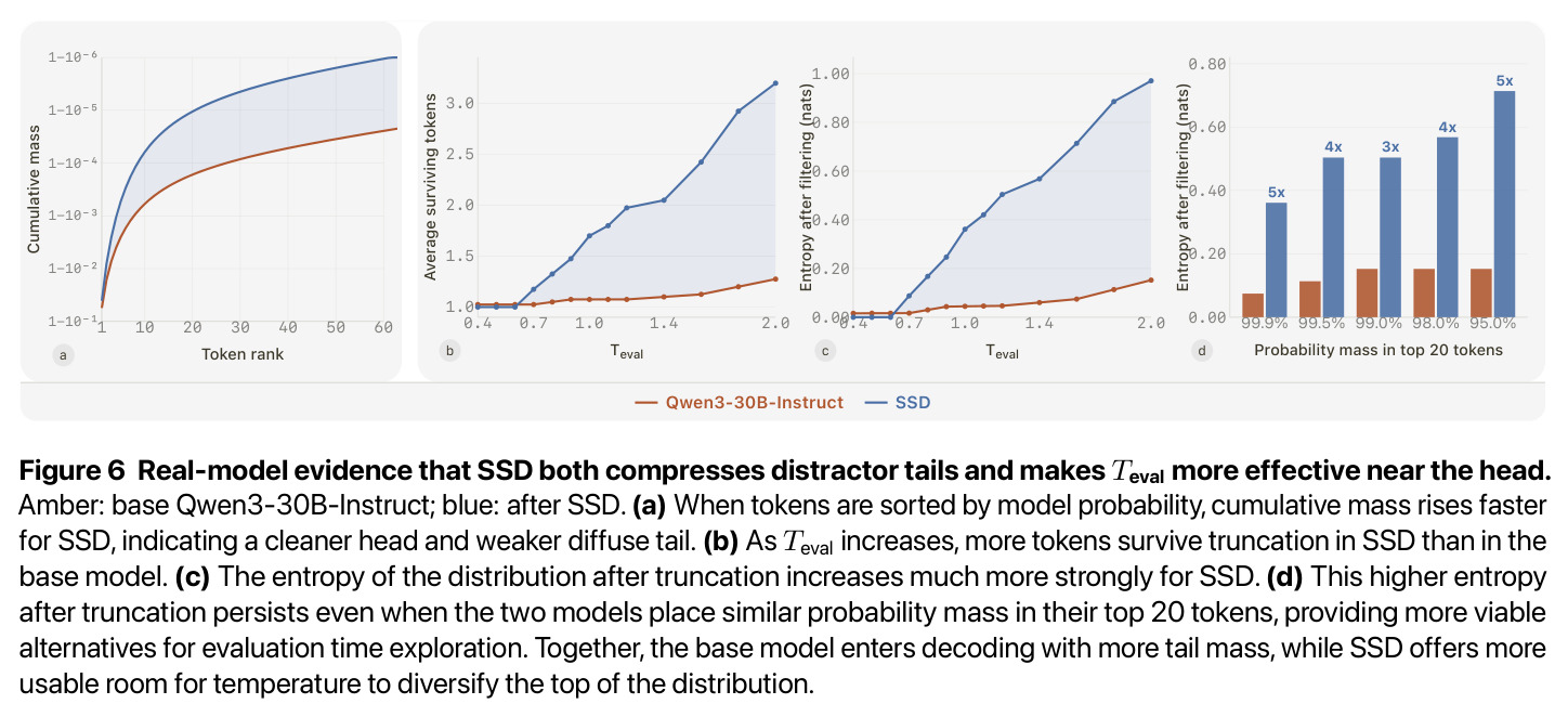 Real-model evidence that SSD both compresses distractor tails and makes Teval more effective near the head.