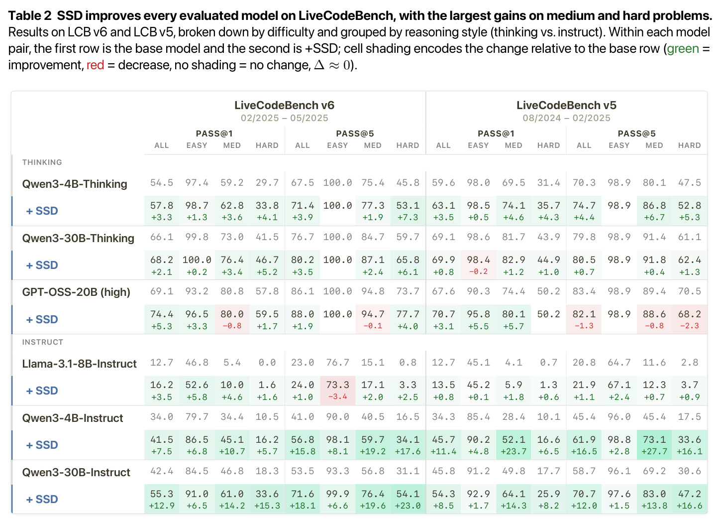 SSD improves every evaluated model on LiveCodeBench, with the largest gains on medium and hard problems.