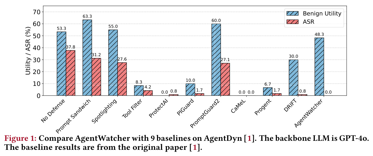 Compare AgentWatcher with 9 baselines on AgentDyn [1]. The backbone LLM is GPT-4o. The baseline results are from the original paper [1].