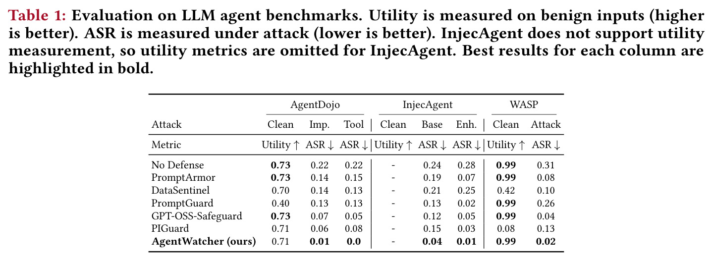 Evaluation on LLM agent benchmarks. Utility is measured on benign inputs (higher is better). ASR is measured under attack (lower is better). InjecAgent does not support utility measurement, so utility metrics are omitted for InjecAgent. Best results for each column are highlighted in bold.