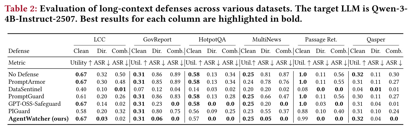 Evaluation of long-context defenses across various datasets. The target LLM is Qwen-3-4B-Instruct-2507. Best results for each column are highlighted in bold.