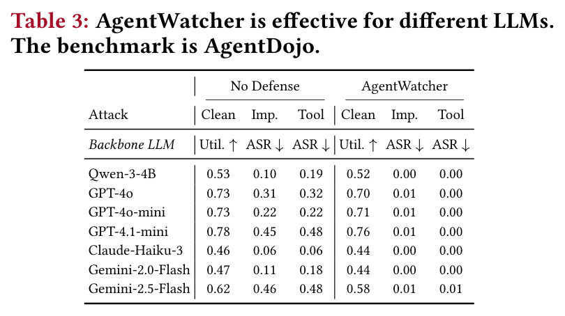 AgentWatcher is effective for different LLMs. The benchmark is AgentDojo.
