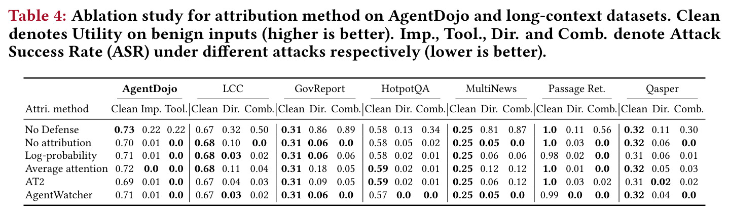Ablation study for attribution method on AgentDojo and long-context datasets. Clean denotes Utility on benign inputs (higher is better). Imp., Tool., Dir. and Comb. denote Attack Success Rate (ASR) under different attacks respectively (lower is better).