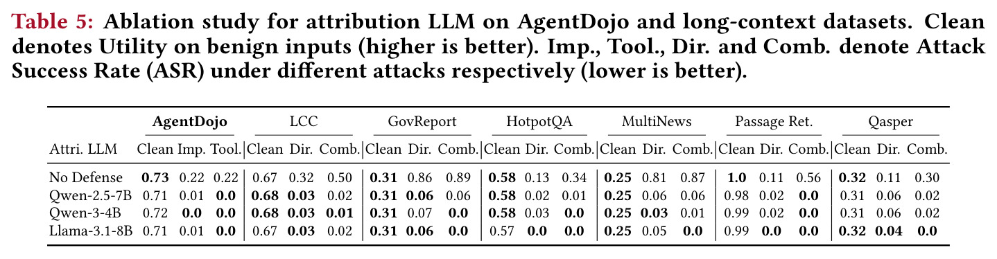 Ablation study for attribution LLM on AgentDojo and long-context datasets. Clean denotes Utility on benign inputs (higher is better). Imp., Tool., Dir. and Comb. denote Attack Success Rate (ASR) under different attacks respectively (lower is better).