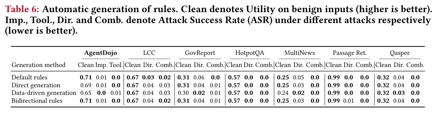 Automatic generation of rules. Clean denotes Utility on benign inputs (higher is better). Imp., Tool., Dir. and Comb. denote Attack Success Rate (ASR) under different attacks respectively (lower is better).