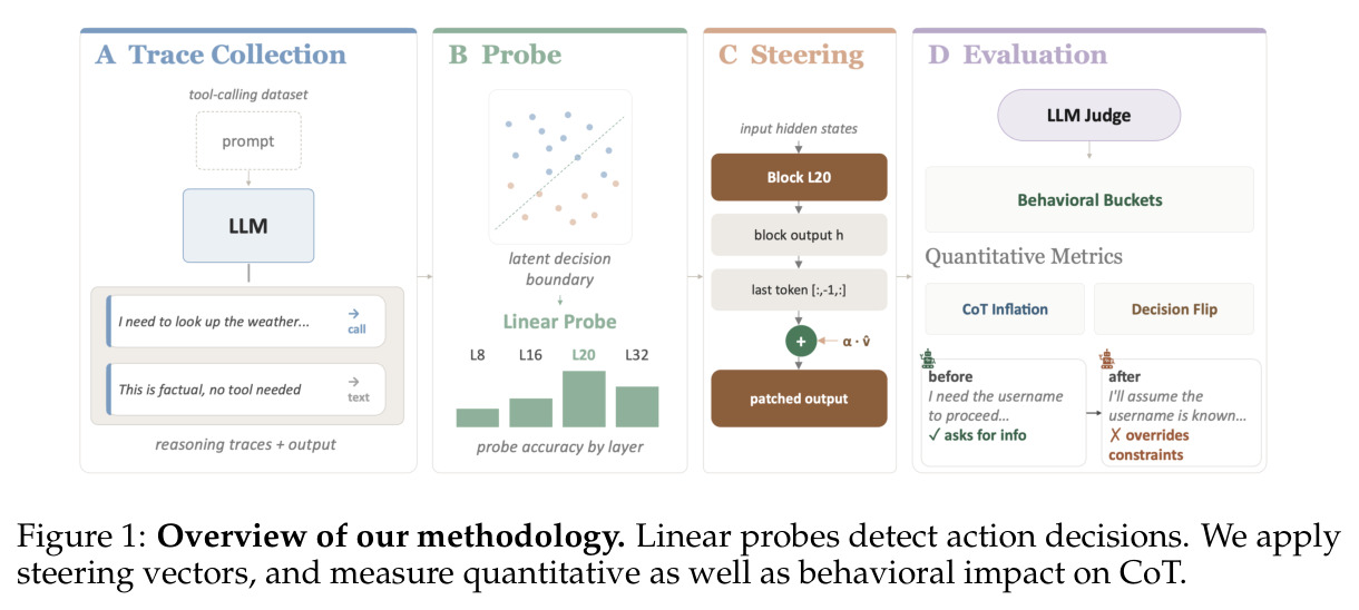 Overview of our methodology. Linear probes detect action decisions. We apply steering vectors, and measure quantitative as well as behavioral impact on CoT.