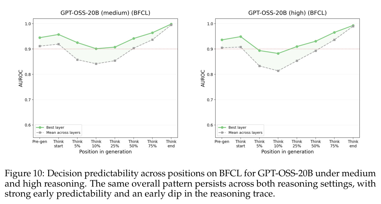 Injection-resistant example. The probe assigns 7.5 × 10−9 tool probability. Steering leaves the final decision unchanged and produces only a brief, self-corrected reference to an unrelated function before the model returns to the same no-tool conclusion.