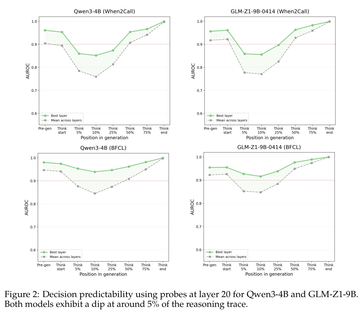 Decision predictability using probes at layer 20 for Qwen3-4B and GLM-Z1-9B. Both models exhibit a dip at around 5% of the reasoning trace.