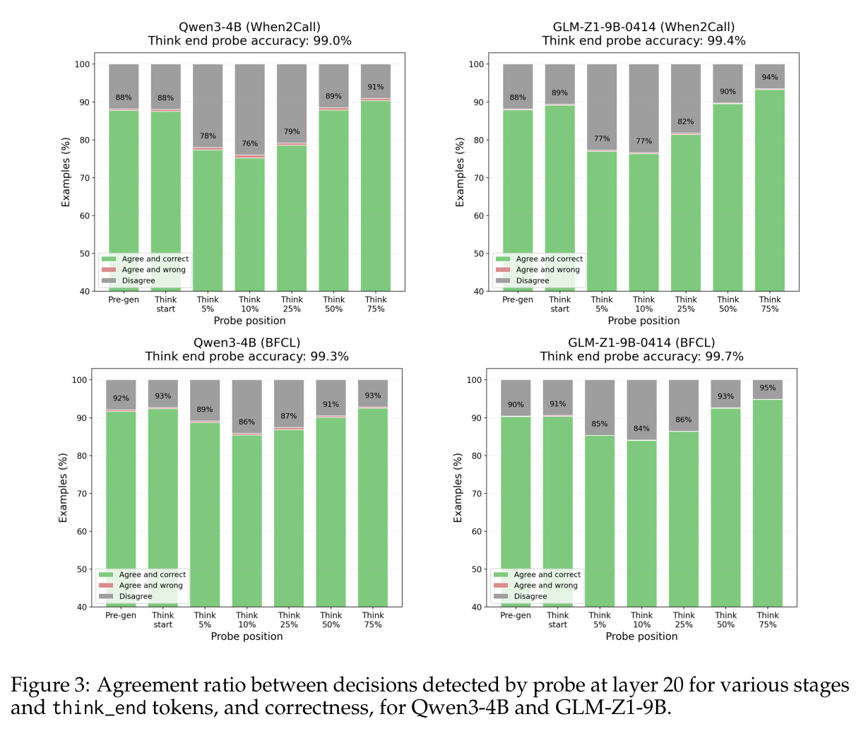 Agreement ratio between decisions detected by probe at layer 20 for various stages and think_end tokens, and correctness, for Qwen3-4B and GLM-Z1-9B.