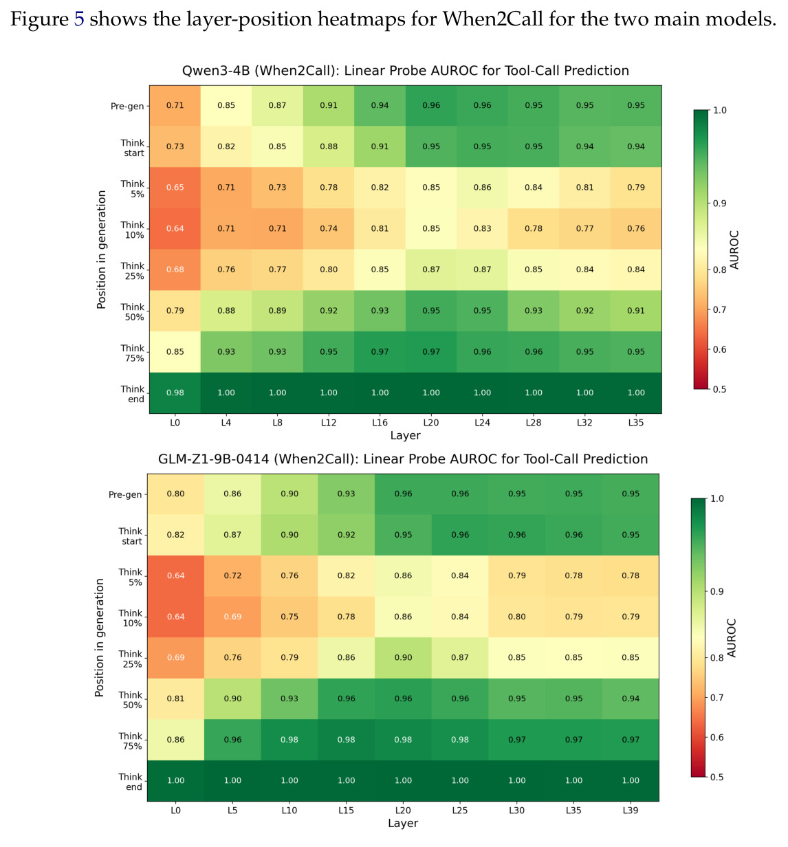Probe AUROC across sampled layers and generation positions on When2Call for the two main models, Qwen3-4B and GLM-Z1-9B. In both cases, the strongest probes appear in mid-to-late layers, with strong pre_gen predictability and a dip around 5% to 10% of the reasoning trace.