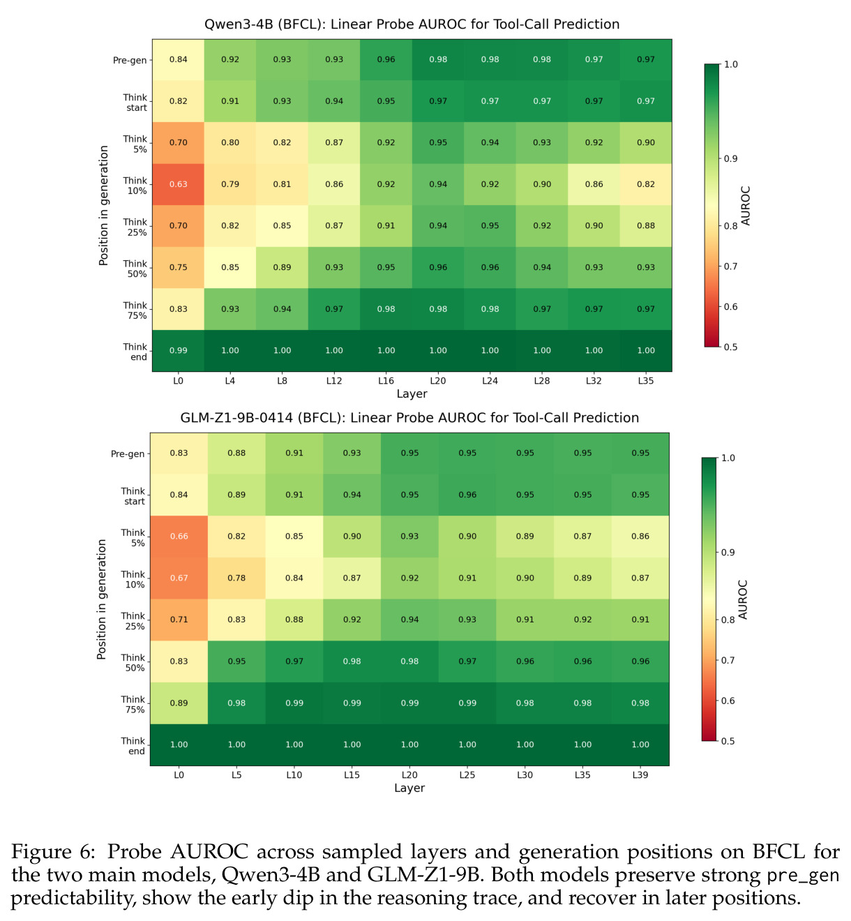 Probe AUROC across sampled layers and generation positions on BFCL for the two main models, Qwen3-4B and GLM-Z1-9B. Both models preserve strong pre_gen predictability, show the early dip in the reasoning trace, and recover in later positions.